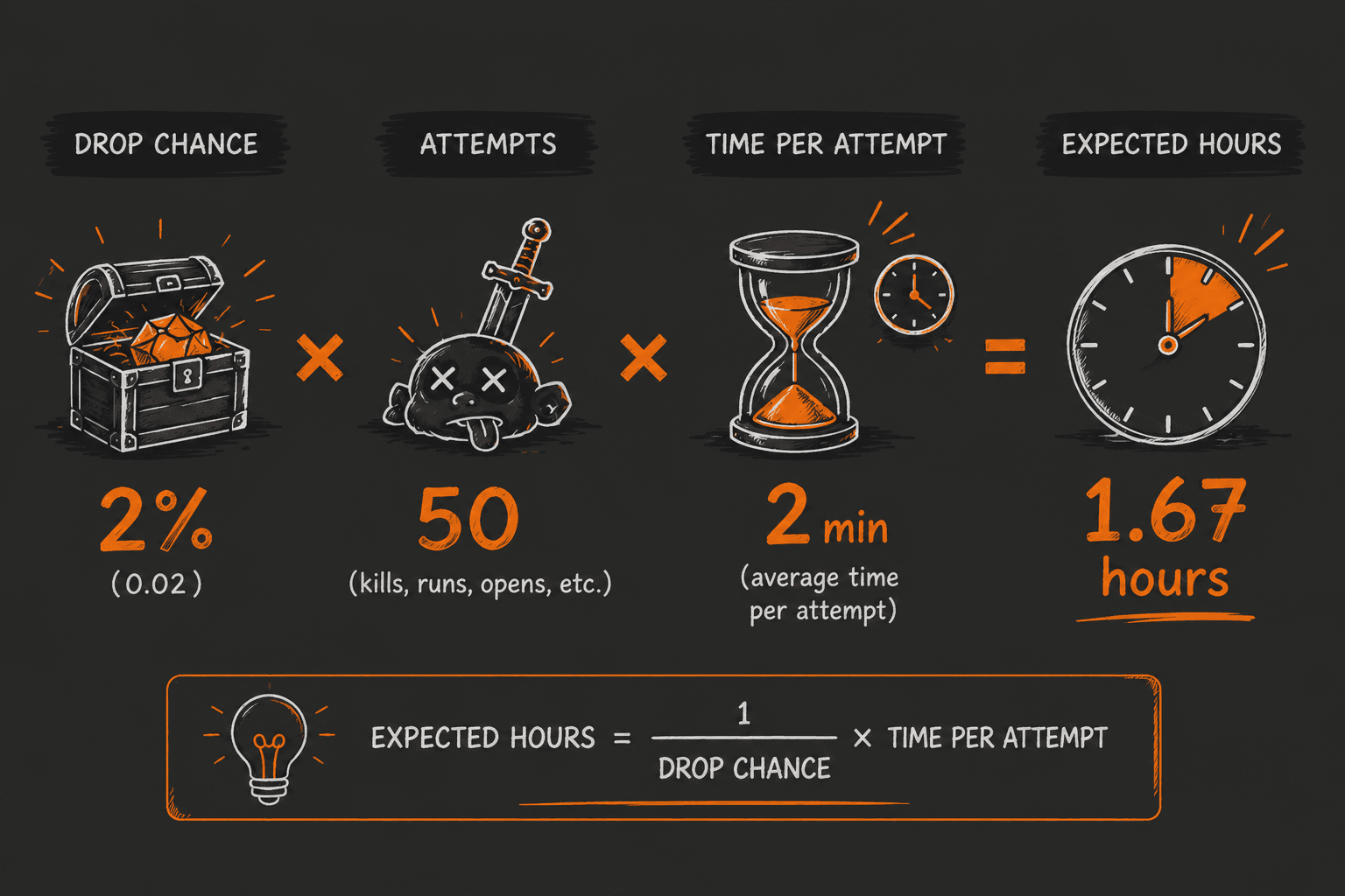 Loot table balance illustration focused on expected time and repeated attempts.