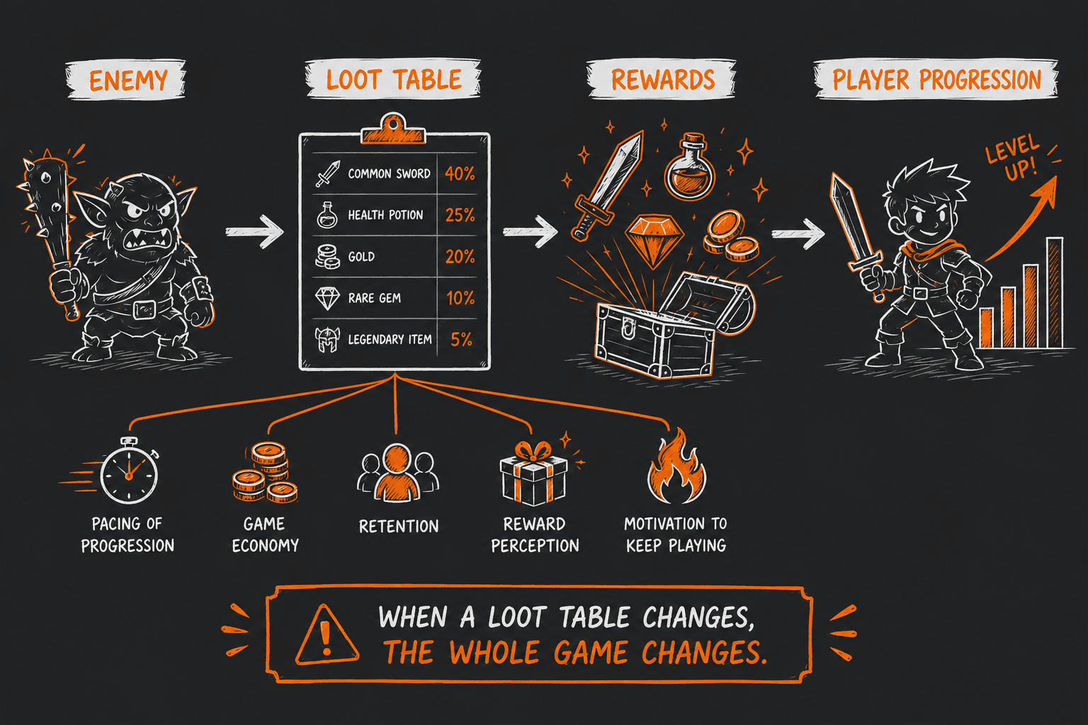 Loot table balance illustration showing reward distribution and progression control.