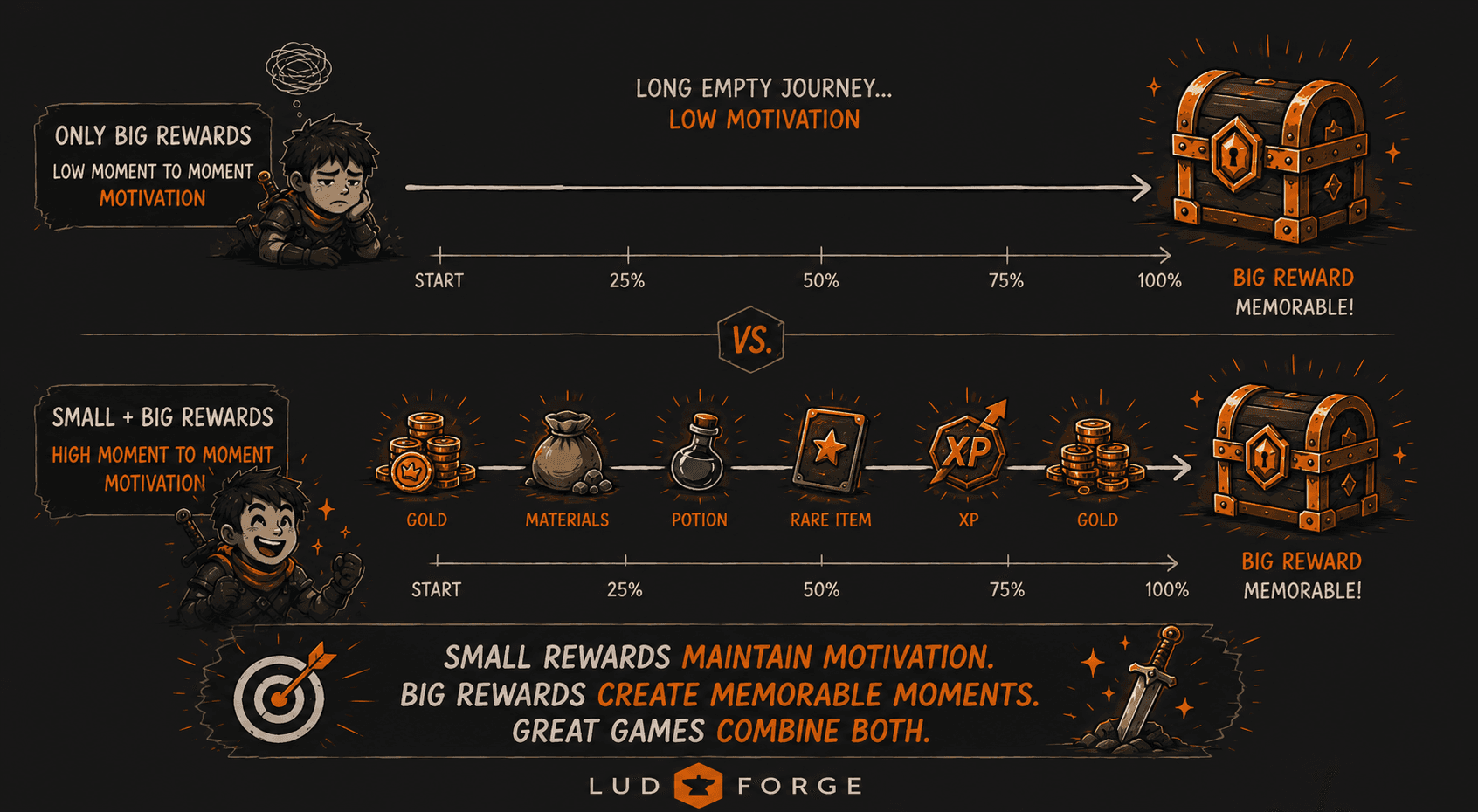 Reward frequency illustration showing small rewards, progress feedback, and player momentum.