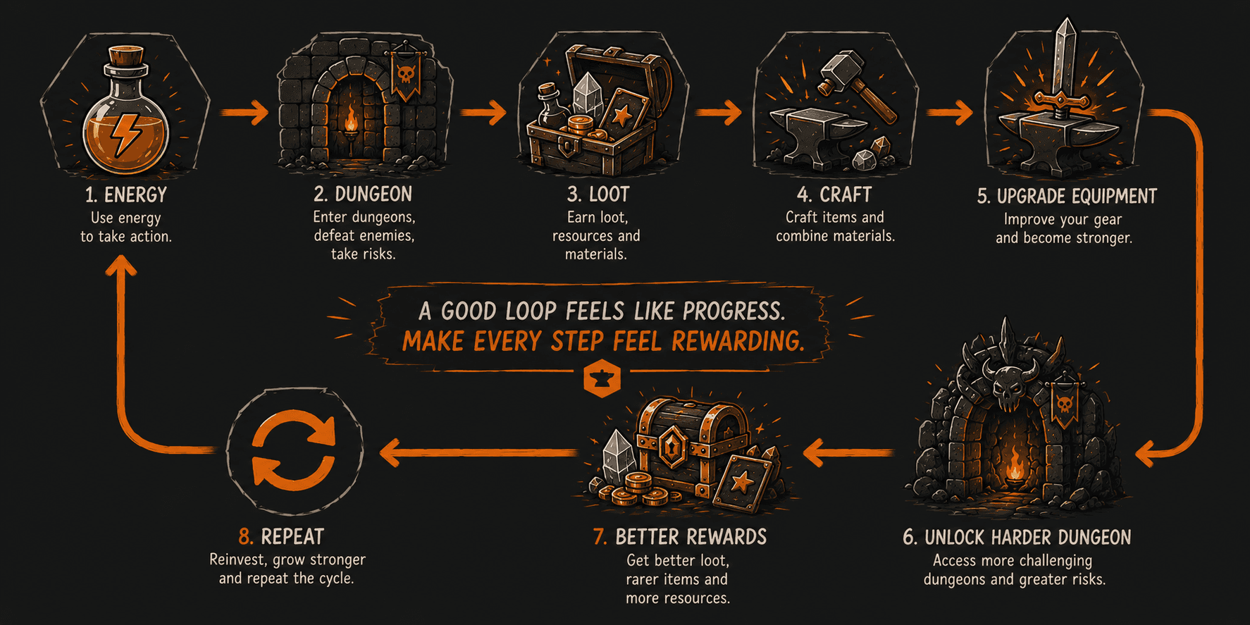 Layered progression illustration connecting energy, loot, crafting, equipment, and harder dungeons.